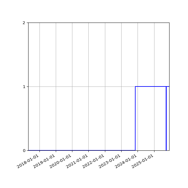 Graph of Organisation Files against time