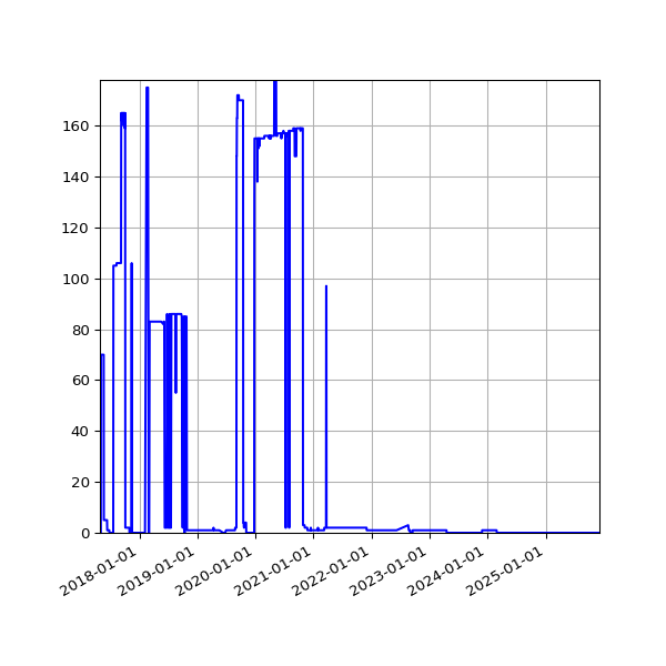 Graph of Files failing schema validation against time