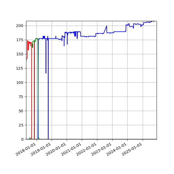 Graph of Files per version against time