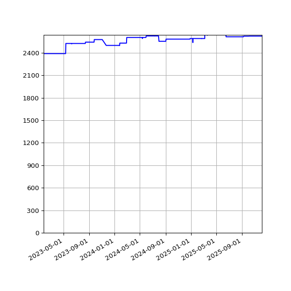 Graph of Activities against time