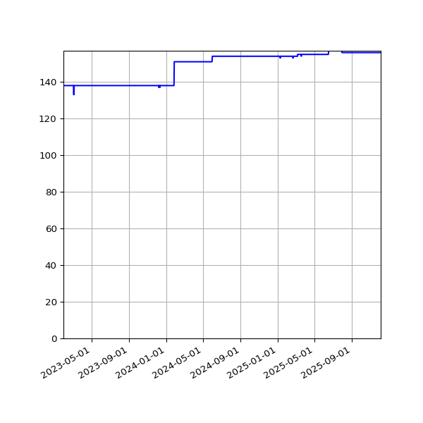 Graph of Activity Files against time