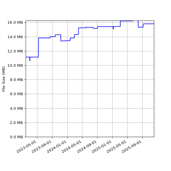 Graph of Total File Size against time