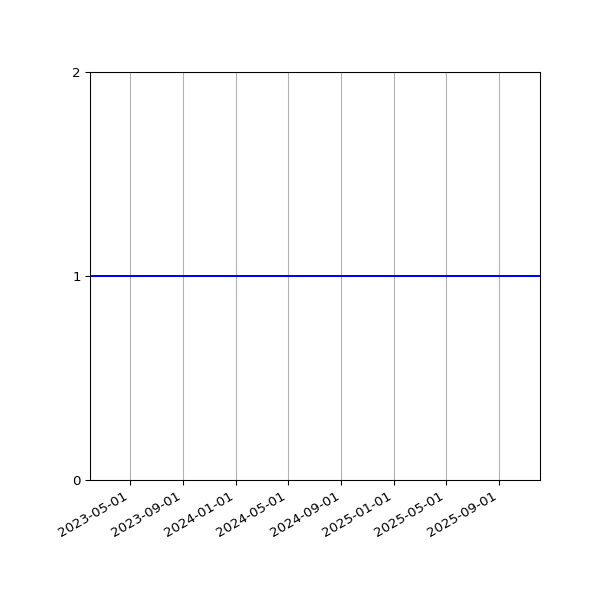 Graph of Organisation Files against time
