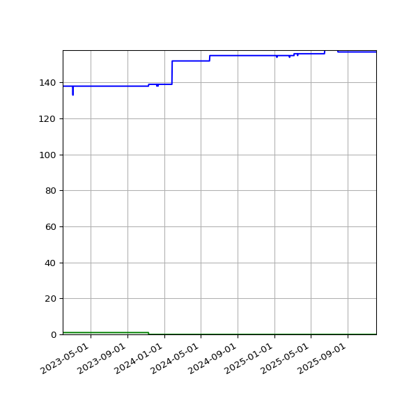 Graph of Files per version against time