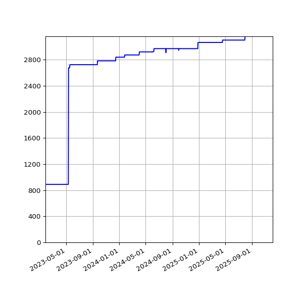 Graph of Activities against time