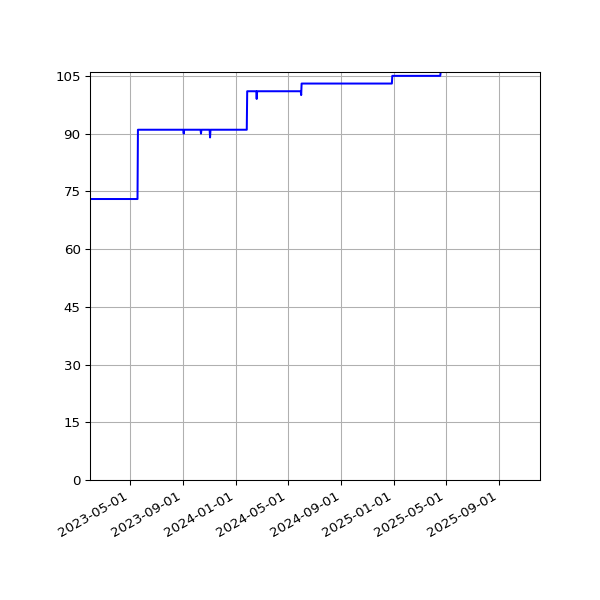 Graph of Activity Files against time