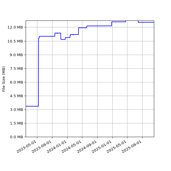 Graph of Total File Size against time