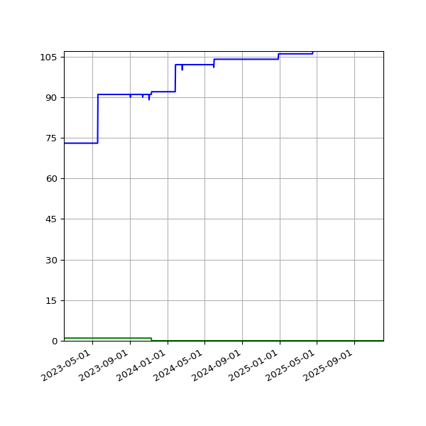 Graph of Files per version against time
