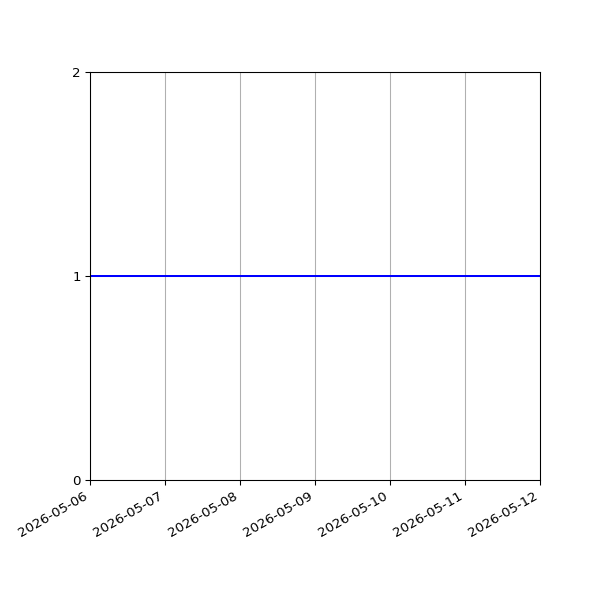 Graph of Organisation Files against time