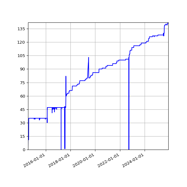 Graph of Activities against time