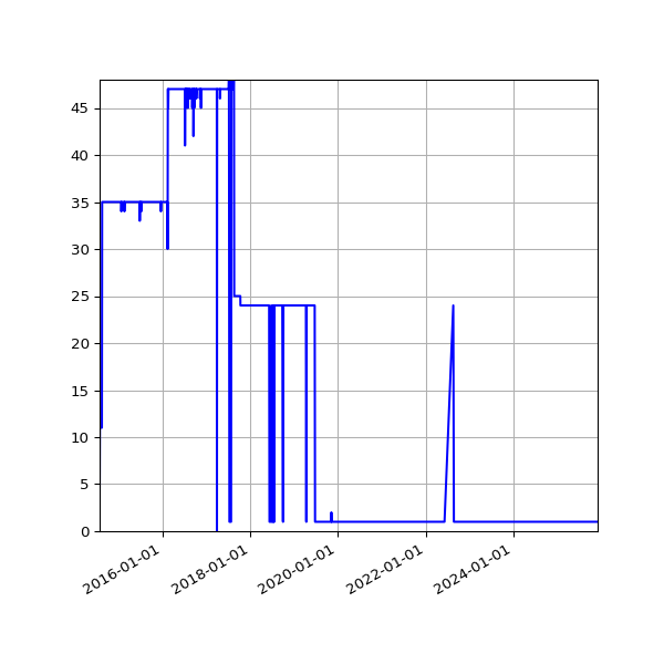 Graph of Activity Files against time