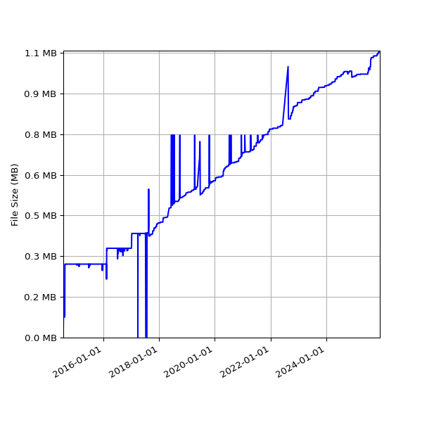 Graph of Total File Size against time