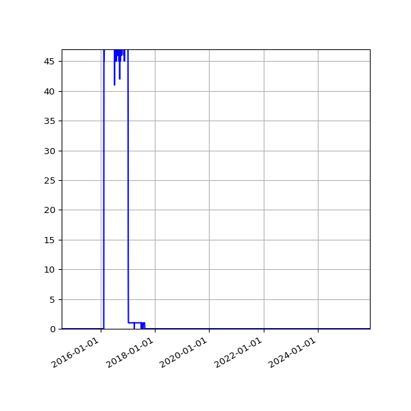 Graph of Files failing schema validation against time
