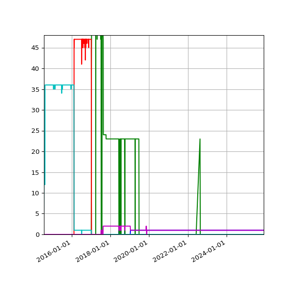 Graph of Files per version against time