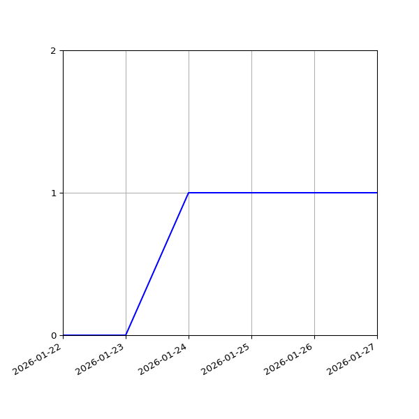 Graph of Activities against time