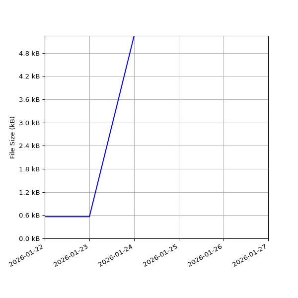 Graph of Total File Size against time