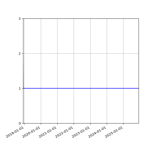 Graph of Activities against time