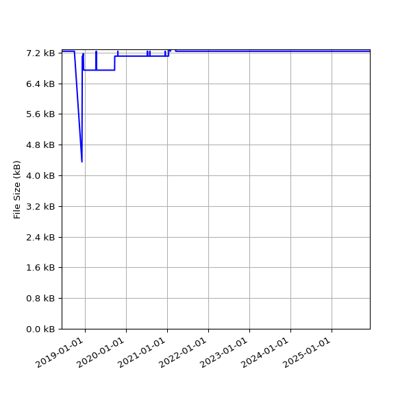 Graph of Total File Size against time