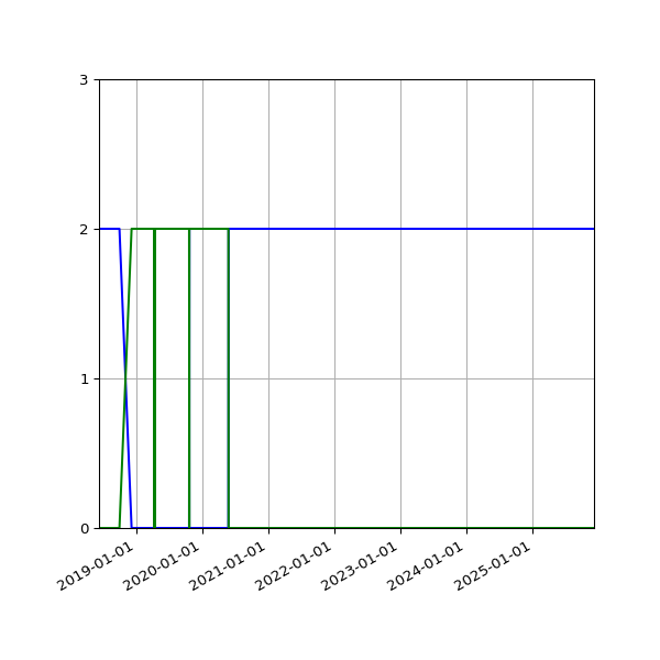 Graph of Files per version against time