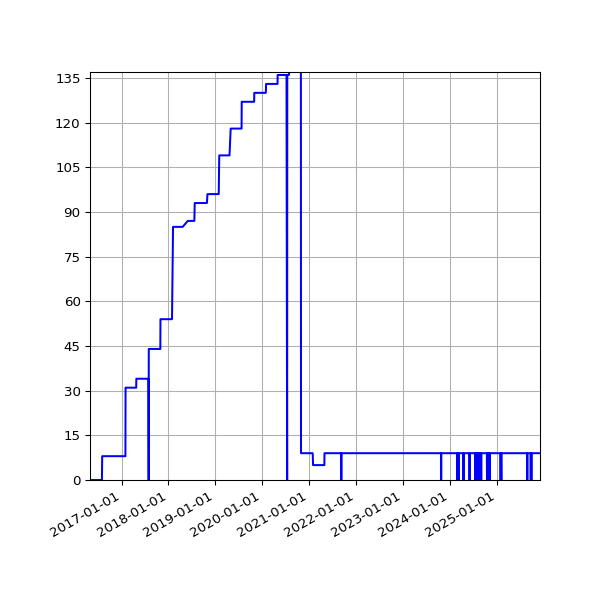 Graph of Activities against time
