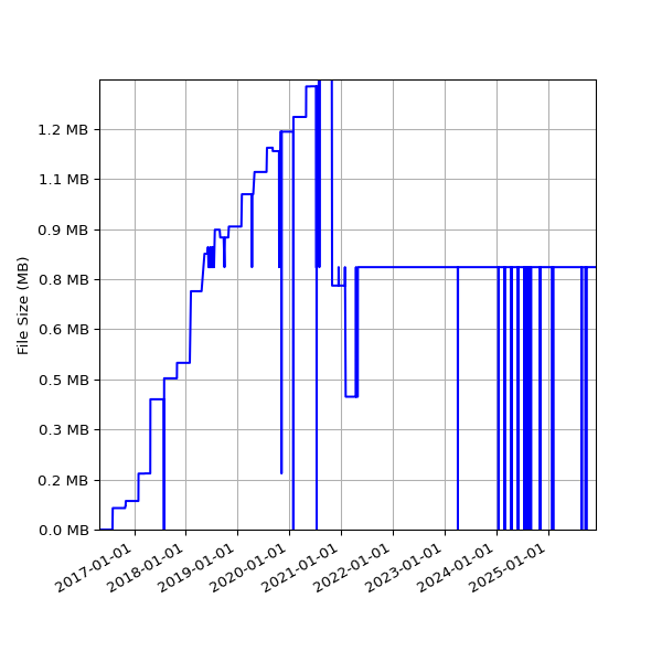 Graph of Total File Size against time