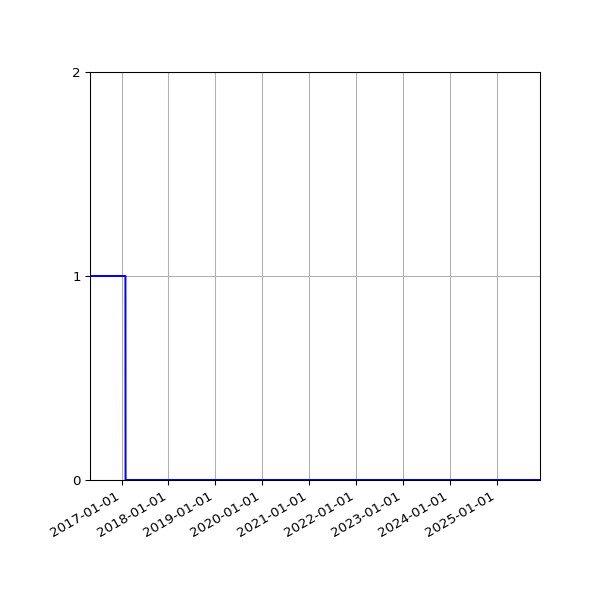 Graph of Files where XML is not well-formed against time