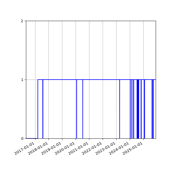 Graph of Organisation Files against time