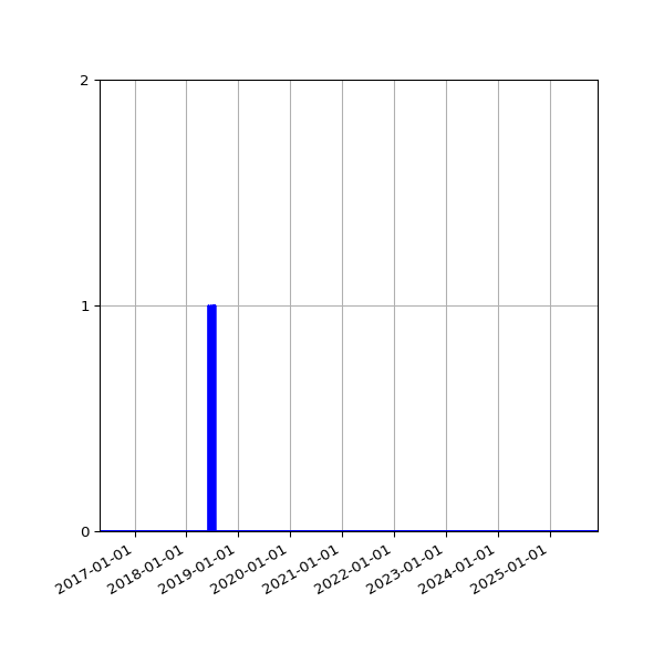 Graph of Files failing schema validation against time