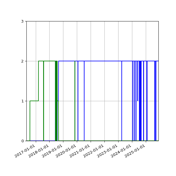 Graph of Files per version against time