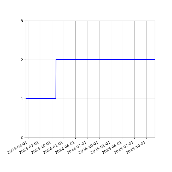 Graph of Activities against time