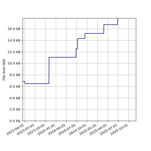 Graph of Total File Size against time
