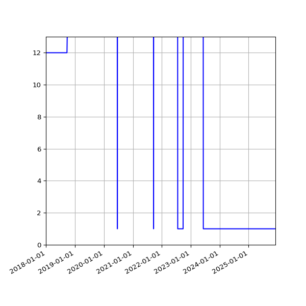 Graph of Activities against time