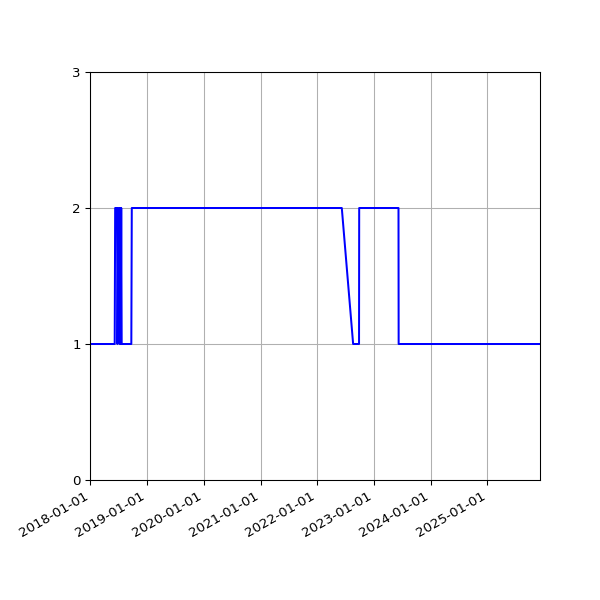 Graph of Activity Files against time
