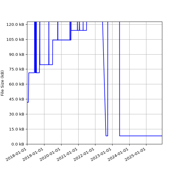Graph of Total File Size against time