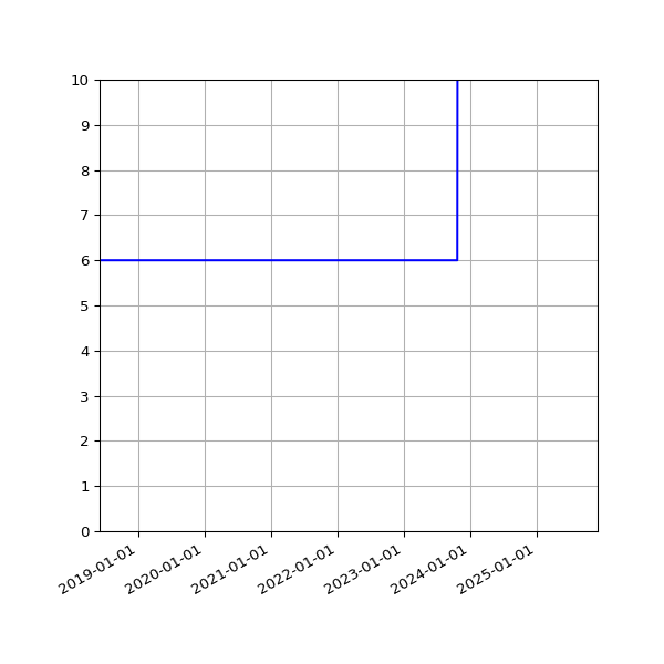 Graph of Activities against time