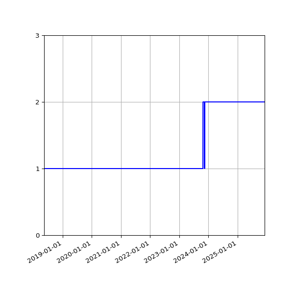 Graph of Activity Files against time