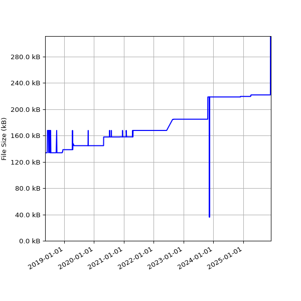 Graph of Total File Size against time