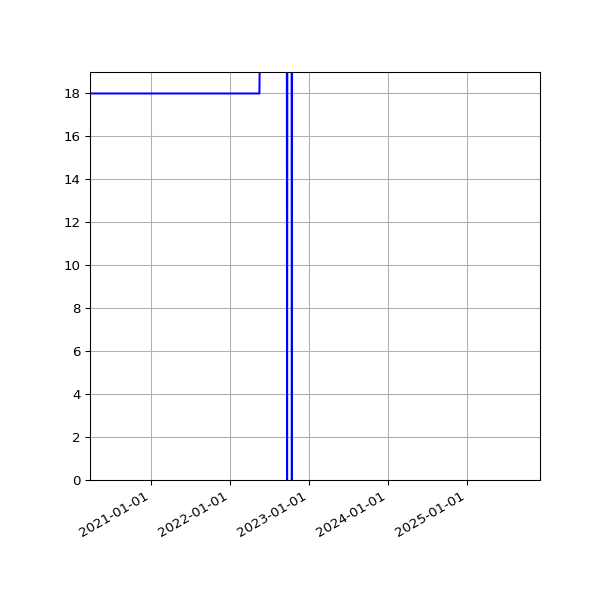 Graph of Activities against time