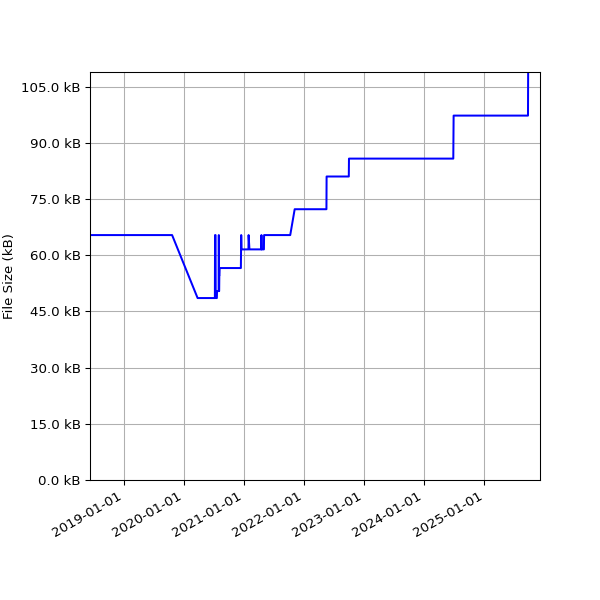 Graph of Total File Size against time