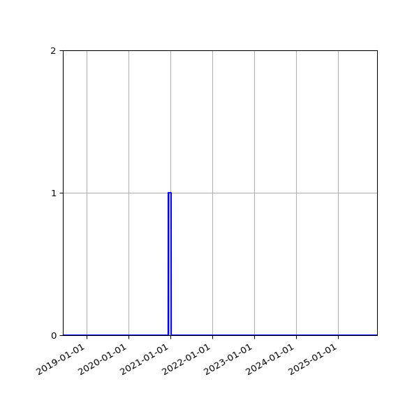 Graph of Files failing schema validation against time