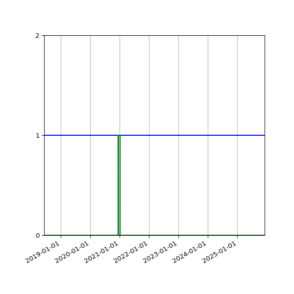 Graph of Files per version against time