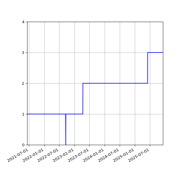 Graph of Activities against time