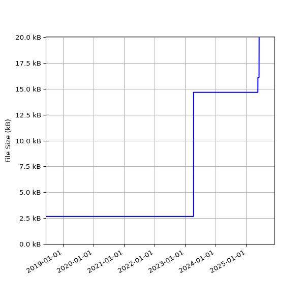 Graph of Total File Size against time