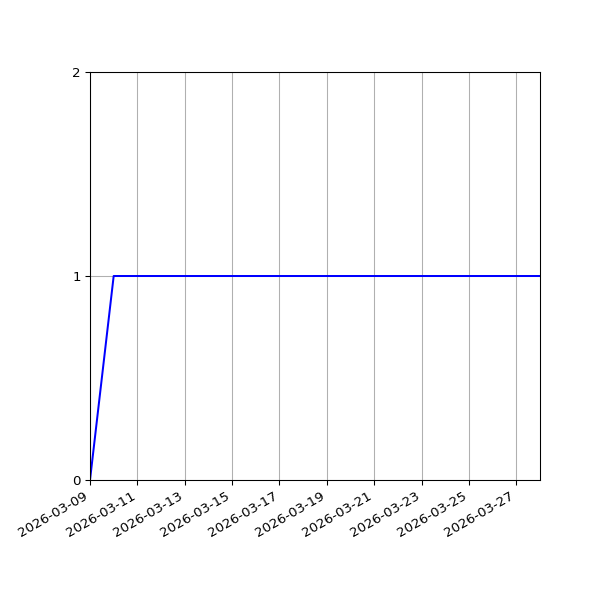 Graph of Activity Files against time