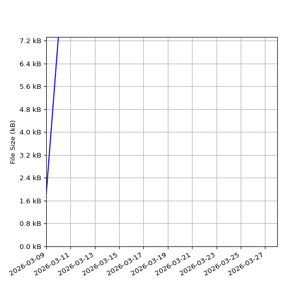 Graph of Total File Size against time