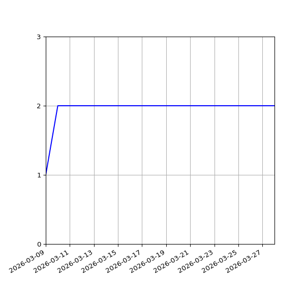 Graph of Files per version against time