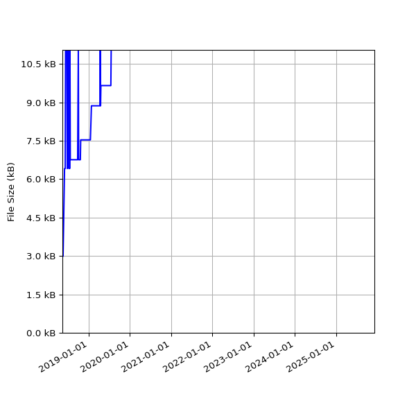 Graph of Total File Size against time