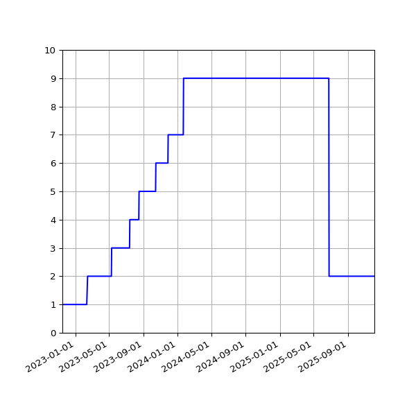 Graph of Activities against time
