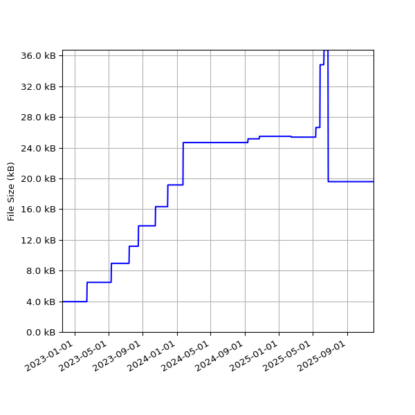 Graph of Total File Size against time