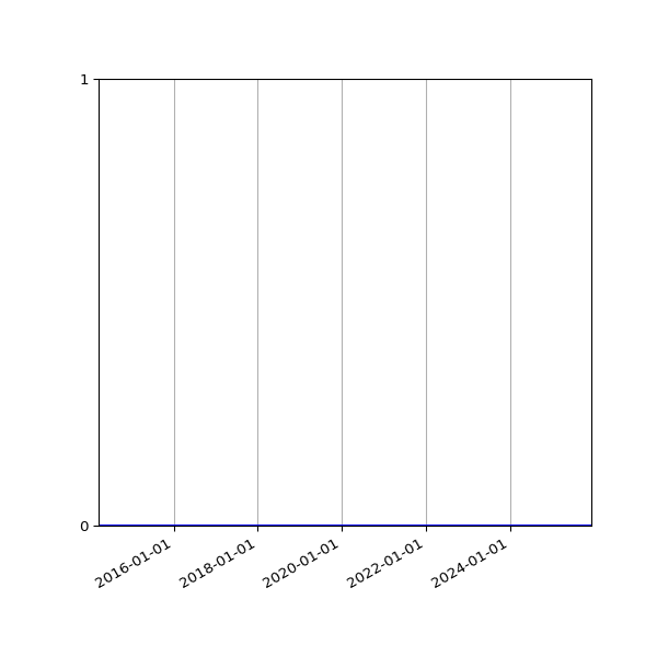 Graph of Files where XML is not well-formed against time